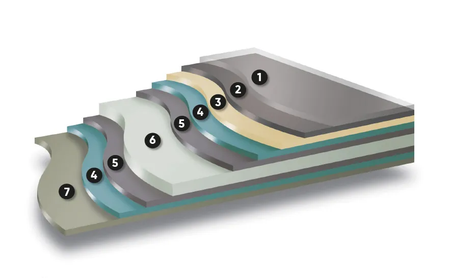 Cutaway diagram of the seven Colorcoat Prisma steel coating layers